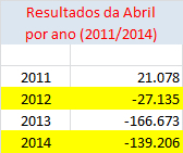 03_crise na abril_resultados 2011_2014
