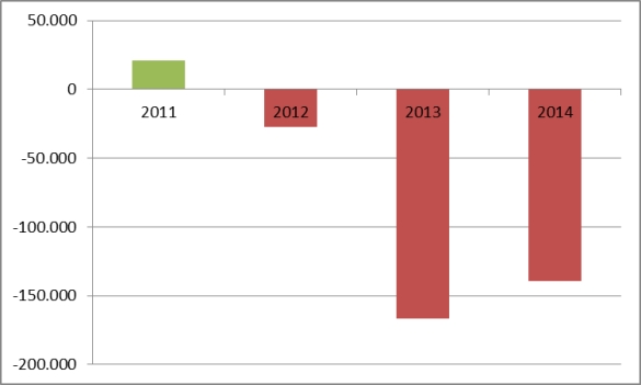 04_crise na Abril_gráfico resultados_2011-2014
