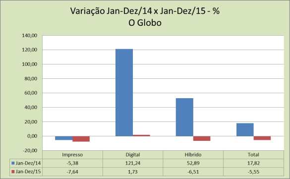20160221_gráfico_variação_percentual_o globo_jan-dez-14 vs jan-dez-15