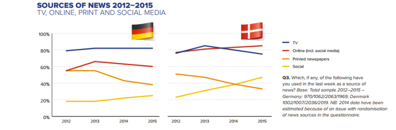 Reuters Institute Digital News Report 2015_Variação de fontes de notícias_Alemanha e Dinamarca.png